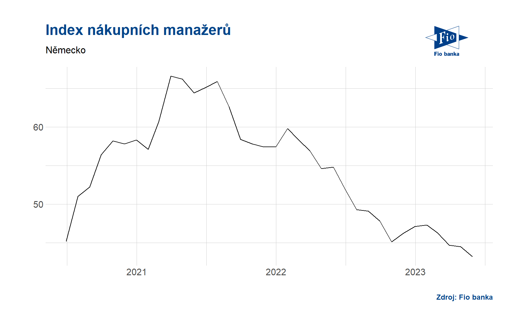 Vývoj indexu PMI v Německu